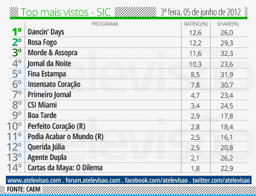 Audiências de 3ª feira - 05-06-2012 Top%2520SIC%2520-%252005%2520de%2520junho