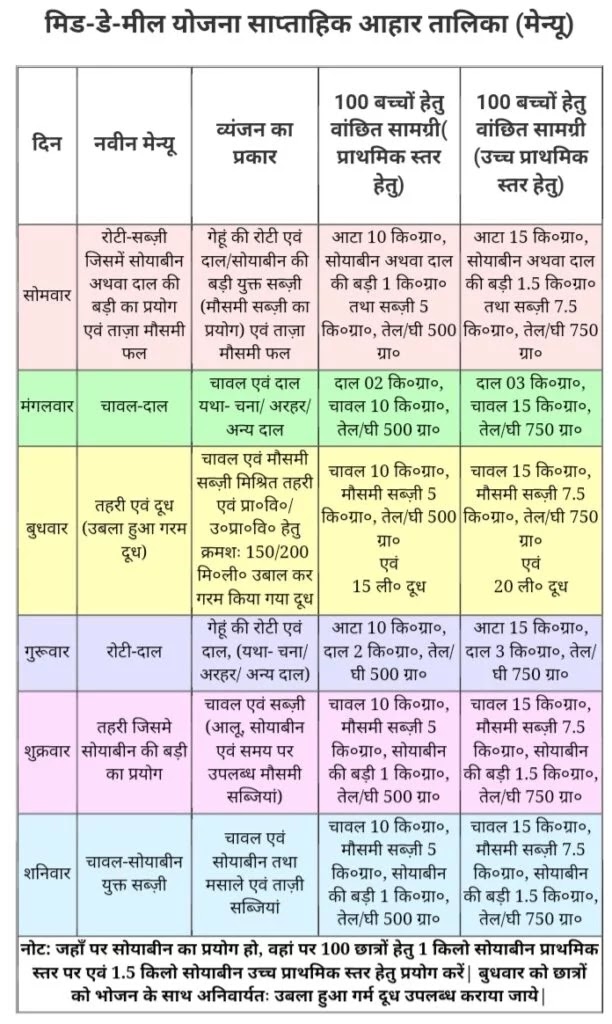 मिड-डे-मील (MDM) योजना साप्ताहिक आहार तालिका (मेन्यू)