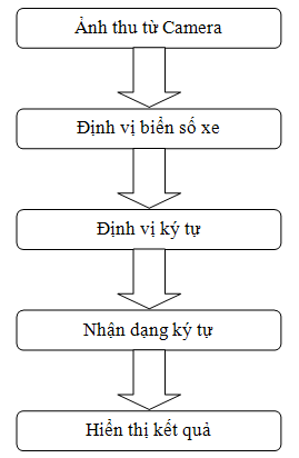 nhận dạng biển số xe máy