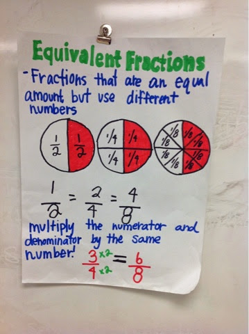 Equivalent Fractions Anchor Chart 4th Grade