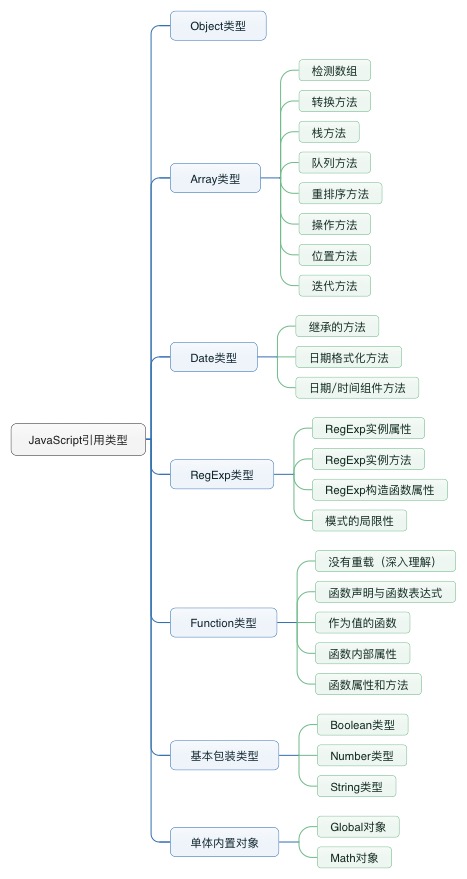 JavaScript引用类型