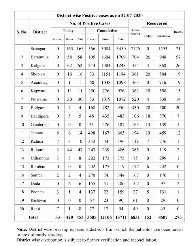 COVID19: District Wise Positive Cases as on 22-07-2020