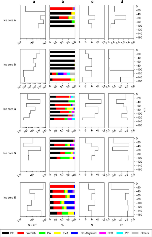 Vertical distribution of microplastic in Arctic sea ice cores. a refers to the concentration of microplastic particles (in N×L−1) for each core. b refers to the polymer composition for each core: polyethylene (PE), varnish (including polyurethane and polyacrylate), polyamide (PA), ethylene vinyl acetate (EVA), cellulose acetate (CE-Alkylated), polyester (PES) and polypropylene (PP) and others. c refers to polymer richness (N), and d refers to the Shannon–Wiener index (H'). Steps indicate the sampling horizons taken for each core. Graphic: Peeken, et al., 2018 / Nature Communications