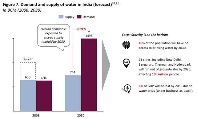 Demand and supply of water in India, 2008 and 2030 (forecast). Overall demand is expected to double by 2030. Twenty-one cities, including New Delhi, Chennai, and Hyderabad will run out of groundwater by 2020, affecting 100 million people. Graphic: NITI