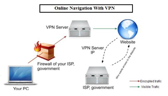 簡単な質問、VPN、仮想プライベートネットワーク、何を、どのように、定義