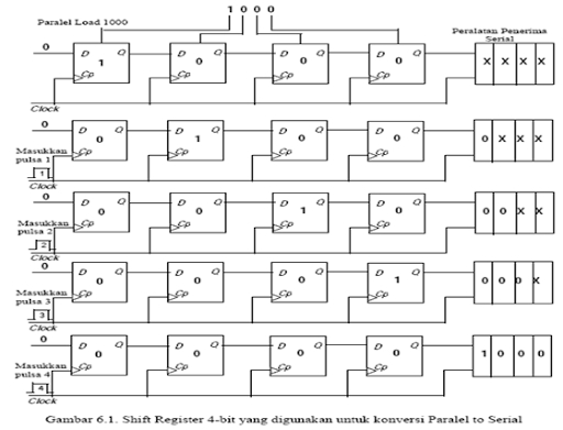 Rangkaian Register