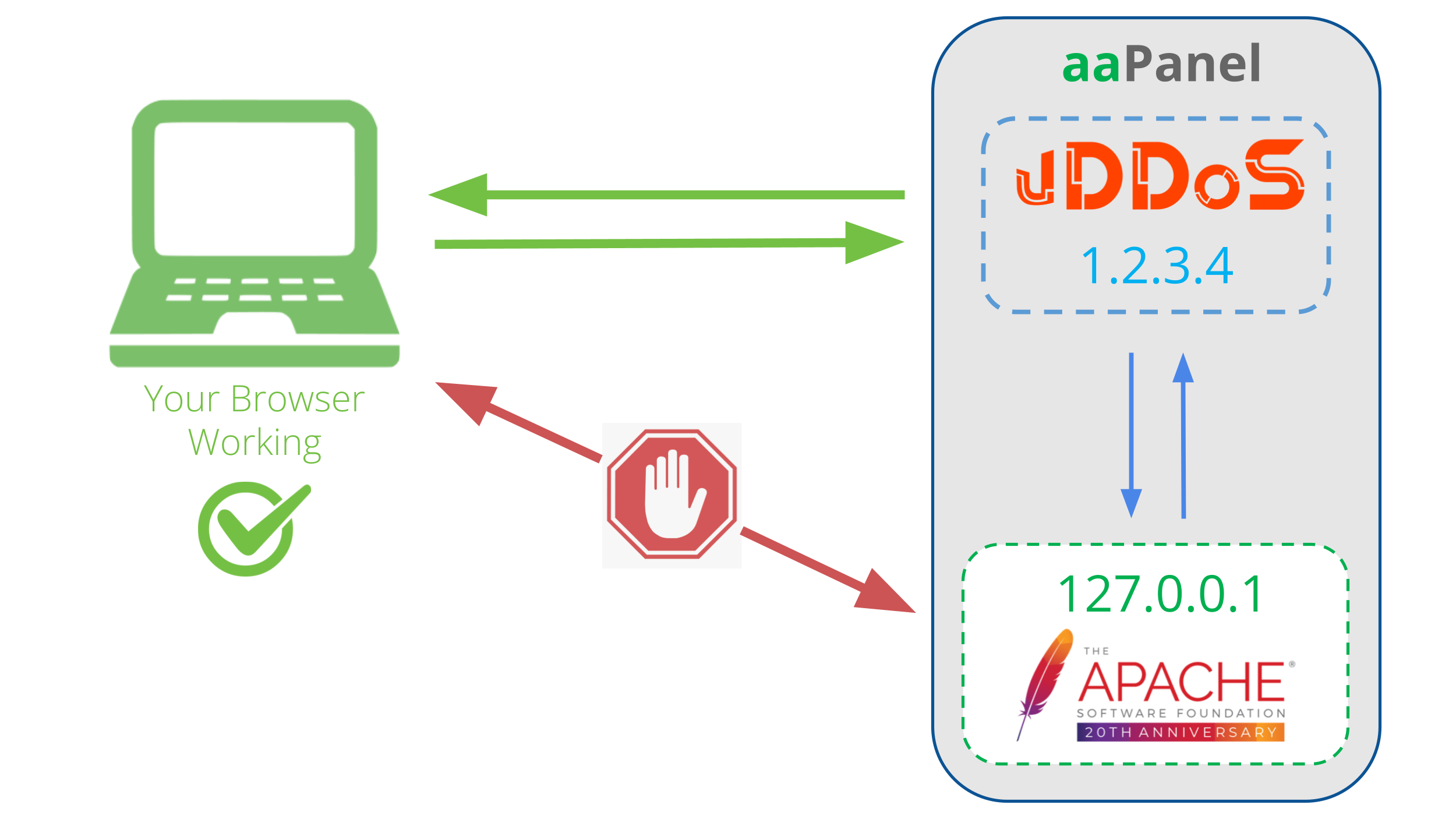 AntiDDoS aaPanel vDDoS