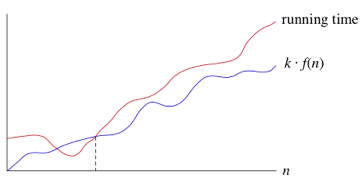 Omega Notation