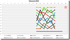 Grafico Clausura 2015