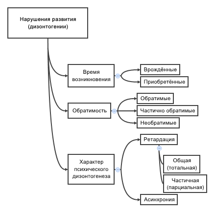 схема факторы психического развития