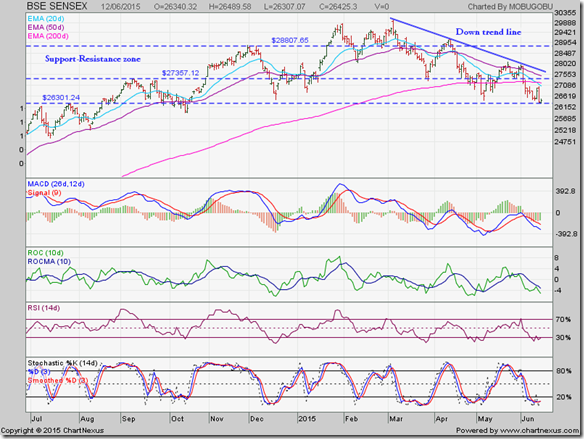 Sensex_Jun1215