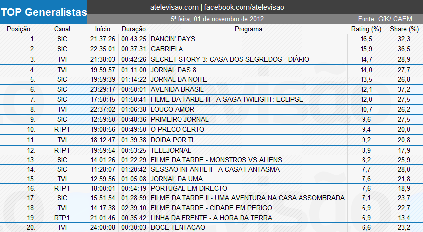 Audiências de 5ª feira - 01-11-2012 7