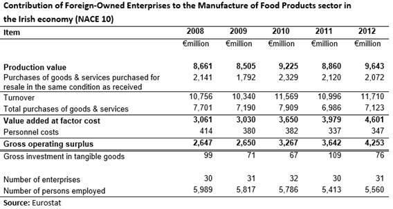 Irish Food Industry NACE 10 - Foreign Owned