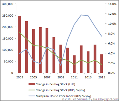 Malaysia House Price Chart