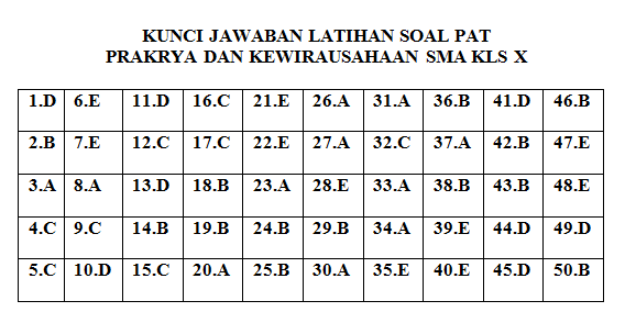 Latihan Soal PAT Prakarya dan Kewirausahaan (PKWU) SMA Kelas 10 (X) Kurikulum 2013 berikut Kunci Jawaban dan Pembahasannya