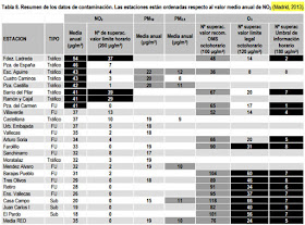 Informe sobre la calidad del aire en la ciudad de Madrid durante 2012 por Ecologistas en Acción