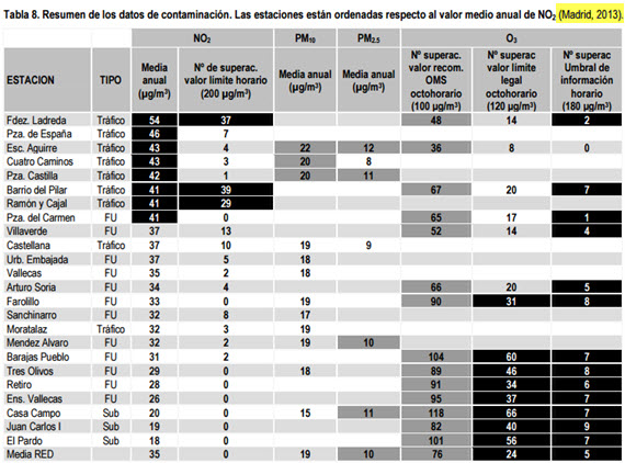 Informe sobre la calidad del aire en la ciudad de Madrid durante 2012 por Ecologistas en Acción