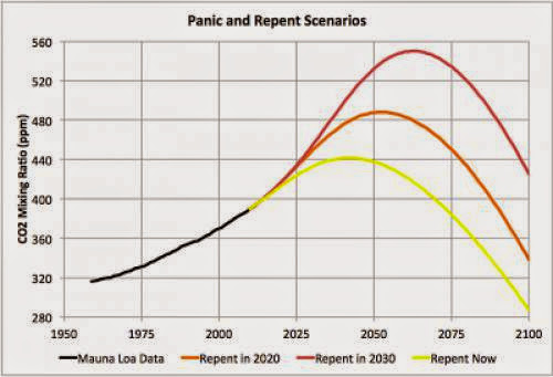 Co2 Concentration In Panic And Repent Scenarios