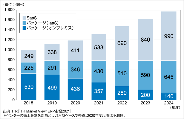 saas開発