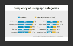 94% người Việt dùng mobile để vào mạng xã hội hàng ngày 