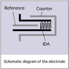 Diagrama esquemático del electrodo.