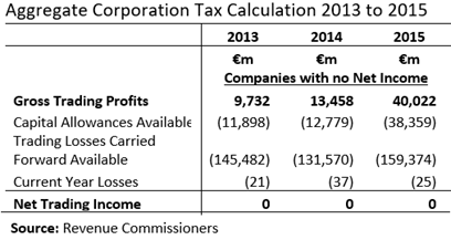 Aggregate CT Companies with no net income