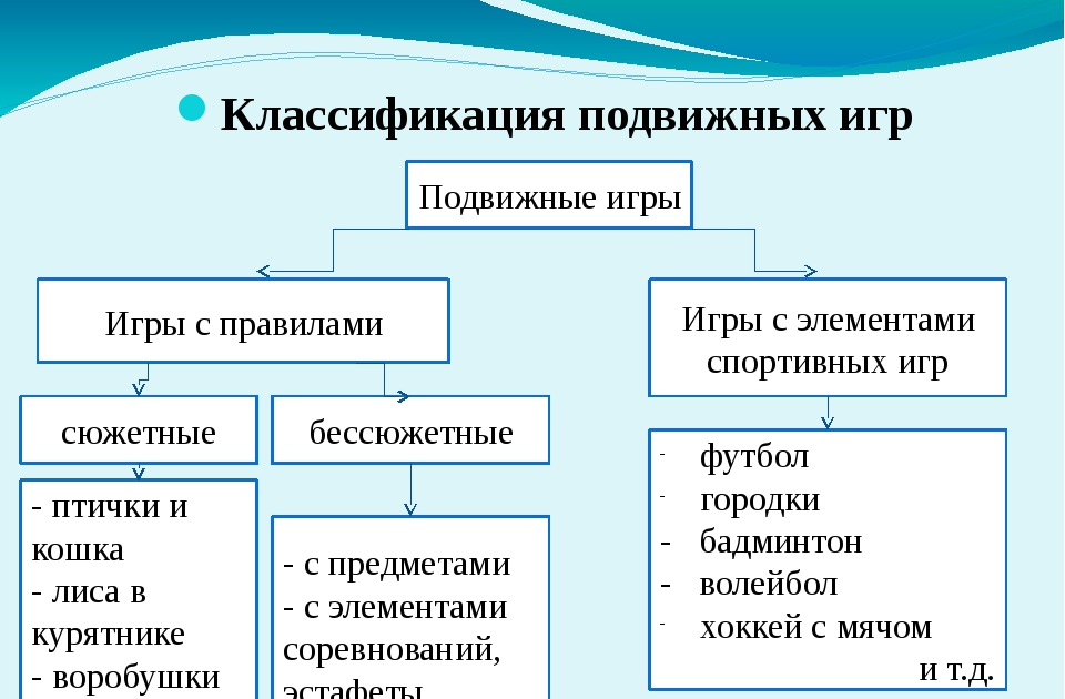 Виды подвижных. Составить схему классификации подвижных игр. Классификация подвижных игр в детском саду таблица. Составьте схему «классификация подвижных игр». Схема классификация подвижных игр для дошкольников.