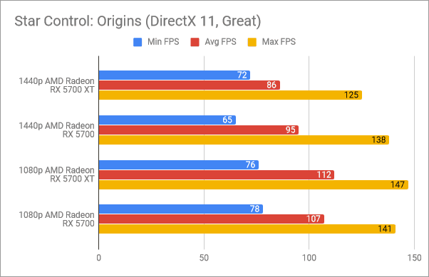 Risultati del benchmark in Star Control: Origins