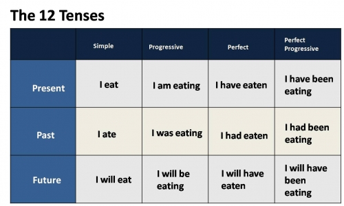 ภาษาอังกฤษ: 12 Tenses