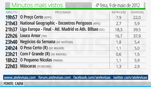 Audiências de 4ª feira - 09-05-2012 Minuto%2520mais%2520visto%25209%2520de%2520maio