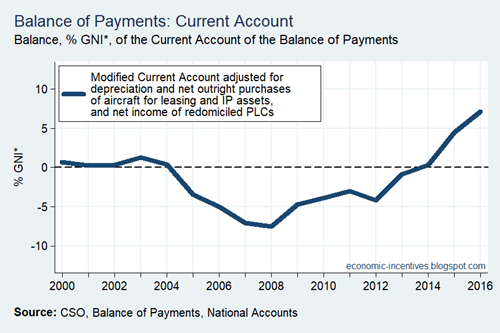 Adjusted Modified Current Account Annual over GNI star