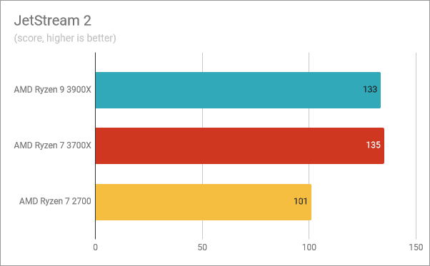 Benchmarkresultaten in JetStream 2