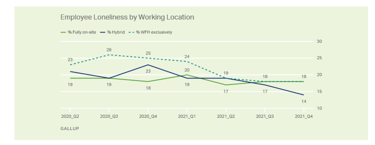 employee lonliness by work location graph