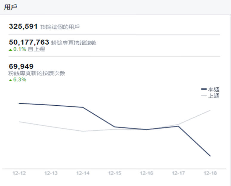 圖四、2014/12粉絲人數變化圖