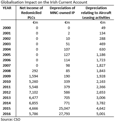 Globalisation Impacts on the Irish Current Account