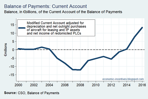 Adjusted Modified Current Account Annual