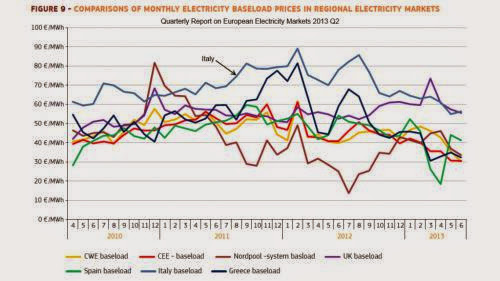 New Report Shows Wind Power Doesnt Reduce Co2 Emissions