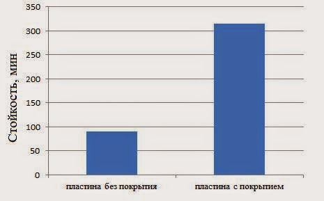 Сравнение стойкости твердосплавных пластин без покрытия и с покрытием