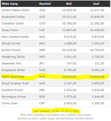 kurs euro saat ini