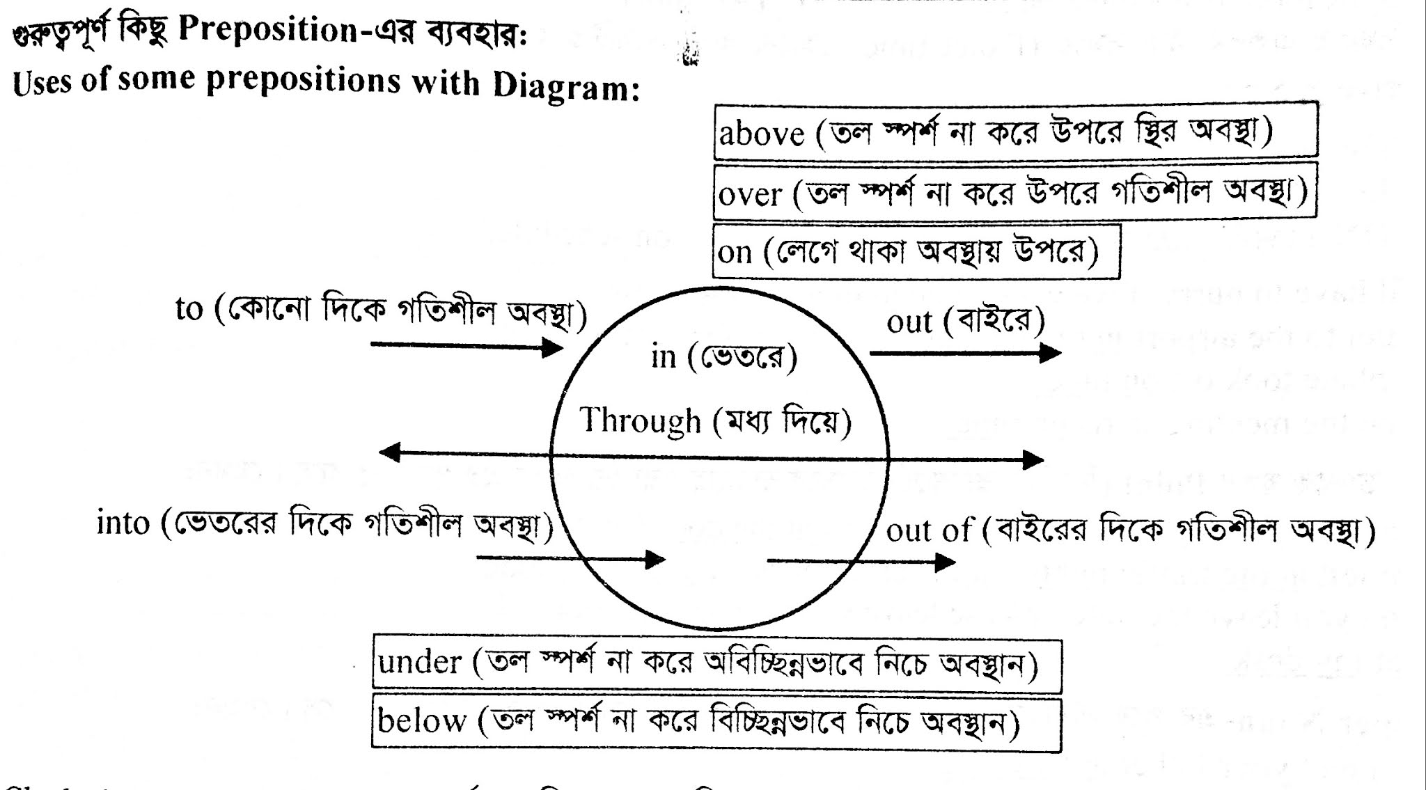 Use of Some Prepositions with Diagram