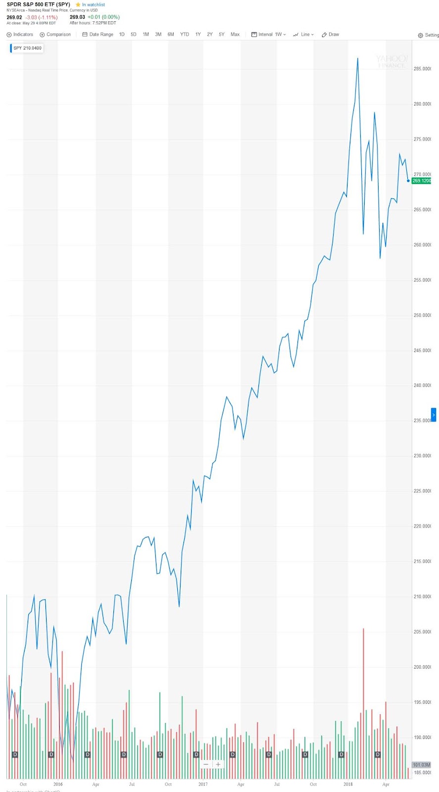 Spy Chart Google