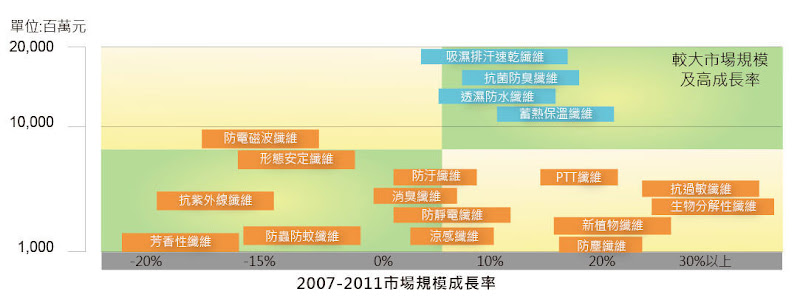 圖十一 機能性紡織品範圍與市場