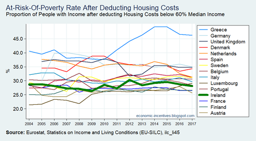 EU15 SILC AROP after Housing Costs 2004-2017 2