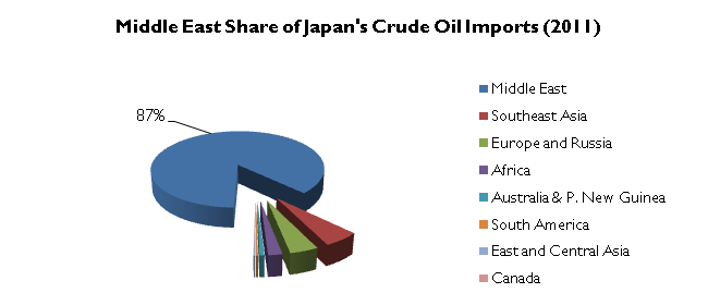 Source: Adapted from Japan METI Preliminary Petroleum Report (March 2012).