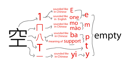 Ls 藝想世界 Empty 與漢字 空 的轉換密碼及失落的神秘橋接符號 1ㄇ八tㄧ