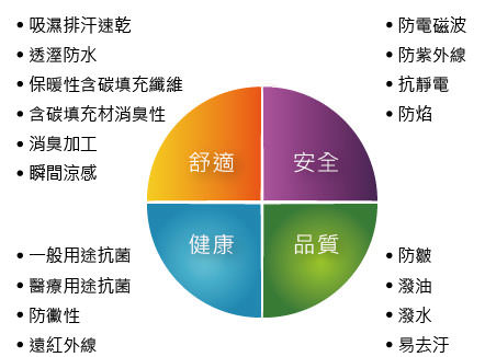 圖七 台灣機能性紡織品之功能驗證構面