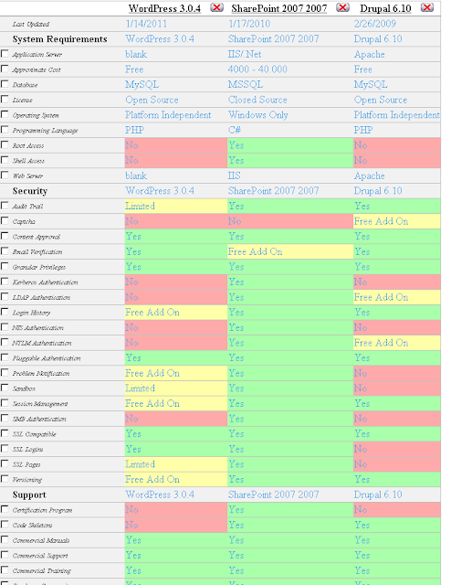 Tabelle, Vergleich Sharepoint, Drupal, WordPress