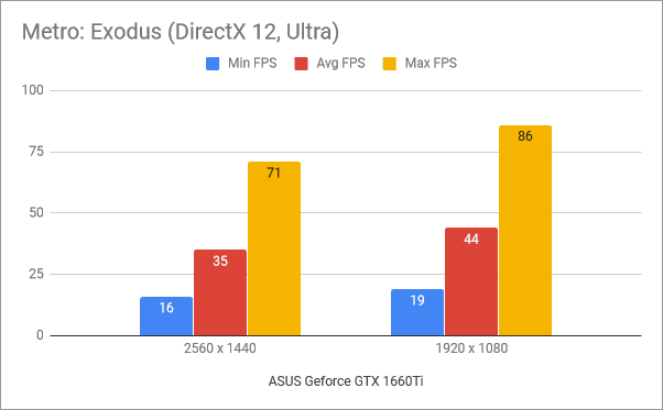 Benchmarkresultaten in Metro Exodus