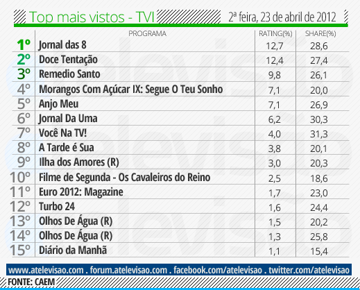 Audiências de 2ª feira - 23-04-2012 Top%2520TVI%2520-%252023%2520de%2520abril