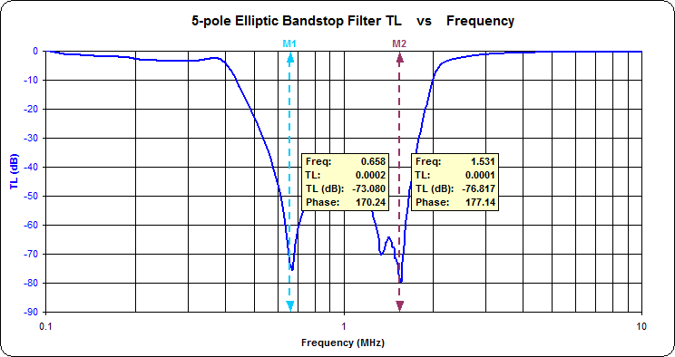 VNA measured filter response curve of the 5-pole
                  elliptical bandstop filter with nulls at 650, 1320 and
                  1530 kHz. Attenuation: -73 dB @ 658 kHz, -69 dB @ 1320
                  kHz, and -77 dB @ 1531 kHz.